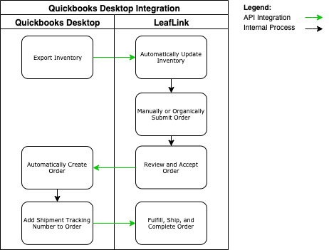 QuickBooks Desktop Integration